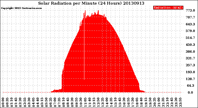 Milwaukee Weather Solar Radiation<br>per Minute<br>(24 Hours)