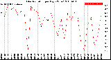 Milwaukee Weather Solar Radiation<br>per Day KW/m2