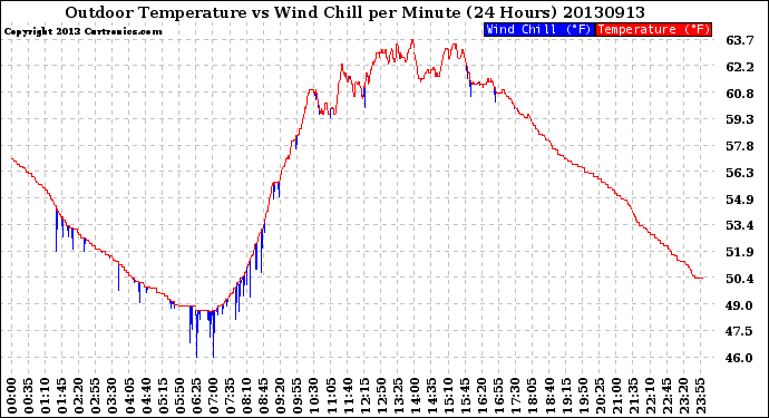Milwaukee Weather Outdoor Temperature<br>vs Wind Chill<br>per Minute<br>(24 Hours)