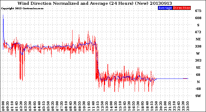 Milwaukee Weather Wind Direction<br>Normalized and Average<br>(24 Hours) (New)