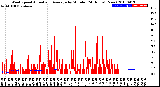 Milwaukee Weather Wind Speed<br>Actual and Average<br>by Minute<br>(24 Hours) (New)