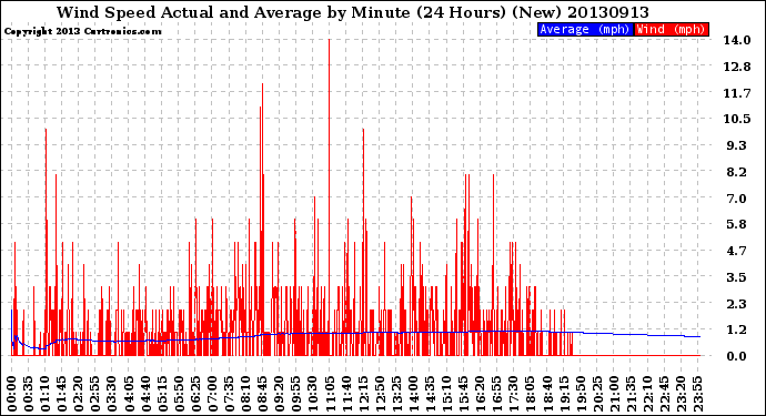 Milwaukee Weather Wind Speed<br>Actual and Average<br>by Minute<br>(24 Hours) (New)