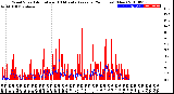 Milwaukee Weather Wind Speed<br>Actual and 10 Minute<br>Average<br>(24 Hours) (New)