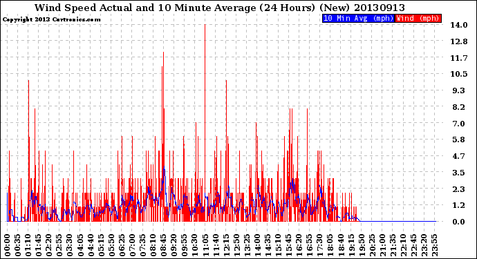 Milwaukee Weather Wind Speed<br>Actual and 10 Minute<br>Average<br>(24 Hours) (New)