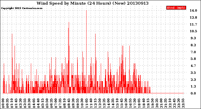 Milwaukee Weather Wind Speed<br>by Minute<br>(24 Hours) (New)