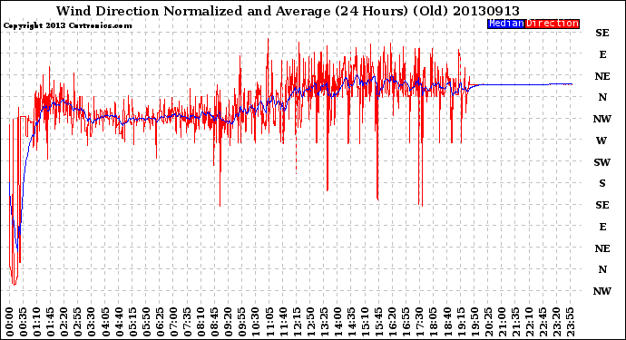 Milwaukee Weather Wind Direction<br>Normalized and Average<br>(24 Hours) (Old)