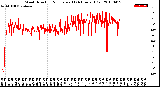 Milwaukee Weather Wind Direction<br>Normalized<br>(24 Hours) (Old)