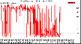 Milwaukee Weather Wind Direction<br>(24 Hours)