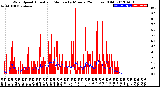 Milwaukee Weather Wind Speed<br>Actual and Median<br>by Minute<br>(24 Hours) (Old)