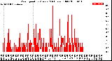 Milwaukee Weather Wind Speed<br>by Minute<br>(24 Hours) (Old)