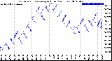 Milwaukee Weather Barometric Pressure<br>per Hour<br>(24 Hours)