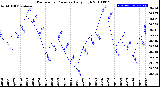 Milwaukee Weather Barometric Pressure<br>Daily High