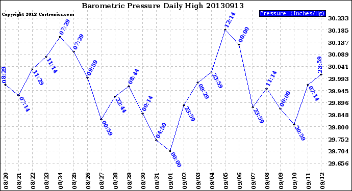 Milwaukee Weather Barometric Pressure<br>Daily High