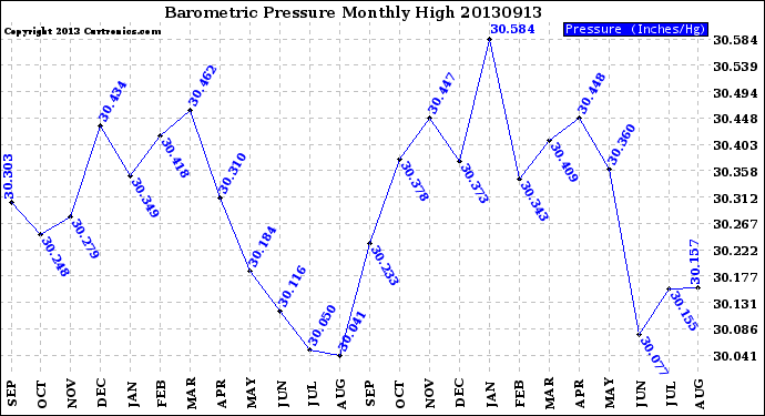 Milwaukee Weather Barometric Pressure<br>Monthly High