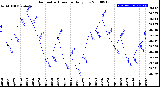 Milwaukee Weather Barometric Pressure<br>Daily Low