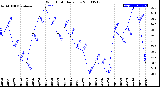 Milwaukee Weather Wind Chill<br>Daily Low