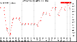 Milwaukee Weather Dew Point<br>(24 Hours)