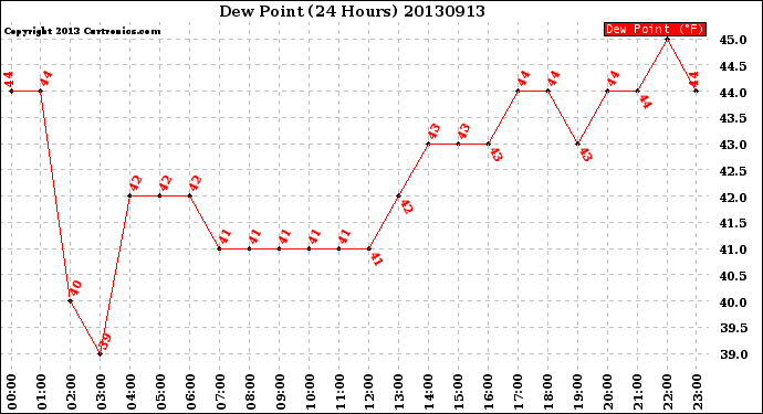 Milwaukee Weather Dew Point<br>(24 Hours)
