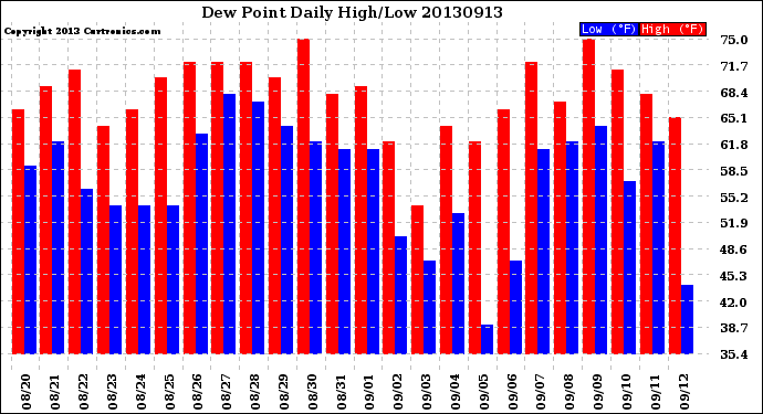 Milwaukee Weather Dew Point<br>Daily High/Low