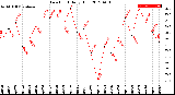 Milwaukee Weather Dew Point<br>Daily High