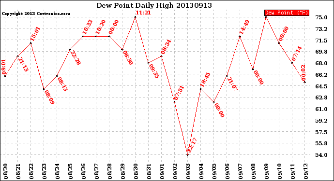 Milwaukee Weather Dew Point<br>Daily High