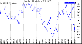 Milwaukee Weather Dew Point<br>Daily Low