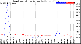 Milwaukee Weather Evapotranspiration<br>vs Rain per Day<br>(Inches)