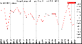 Milwaukee Weather Evapotranspiration<br>per Day (Inches)