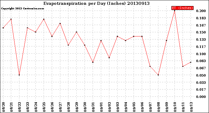 Milwaukee Weather Evapotranspiration<br>per Day (Inches)