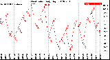 Milwaukee Weather Heat Index<br>Daily High