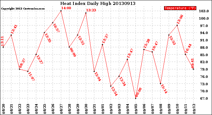 Milwaukee Weather Heat Index<br>Daily High