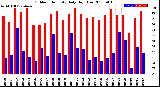 Milwaukee Weather Outdoor Humidity<br>Daily High/Low