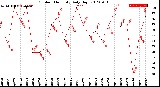 Milwaukee Weather Outdoor Humidity<br>Daily High