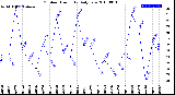 Milwaukee Weather Outdoor Humidity<br>Daily Low