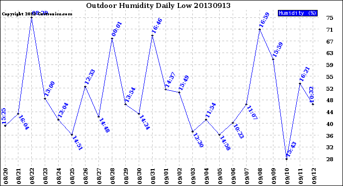 Milwaukee Weather Outdoor Humidity<br>Daily Low