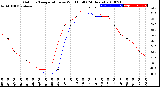 Milwaukee Weather Outdoor Temperature<br>vs Wind Chill<br>(24 Hours)