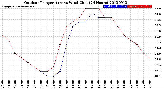 Milwaukee Weather Outdoor Temperature<br>vs Wind Chill<br>(24 Hours)