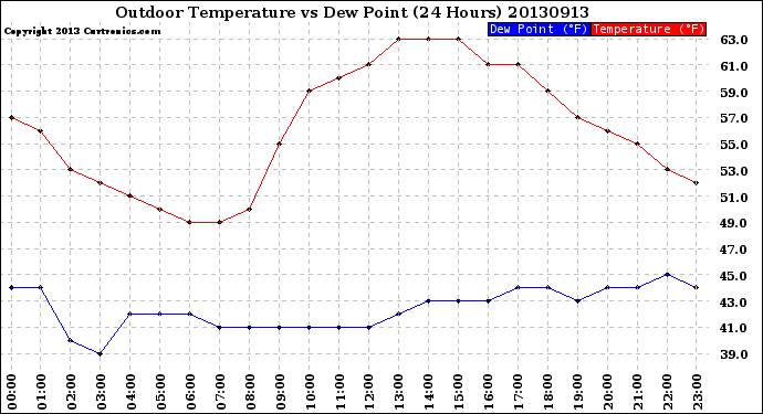 Milwaukee Weather Outdoor Temperature<br>vs Dew Point<br>(24 Hours)