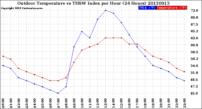 Milwaukee Weather Outdoor Temperature<br>vs THSW Index<br>per Hour<br>(24 Hours)