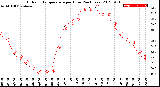 Milwaukee Weather Outdoor Temperature<br>per Hour<br>(24 Hours)