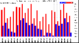 Milwaukee Weather Outdoor Temperature<br>Daily High/Low