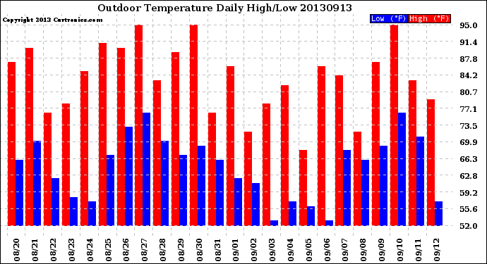 Milwaukee Weather Outdoor Temperature<br>Daily High/Low