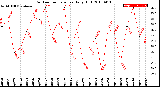 Milwaukee Weather Outdoor Temperature<br>Daily High