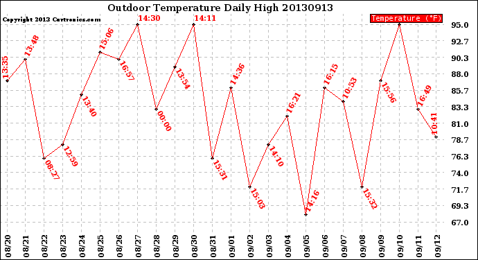 Milwaukee Weather Outdoor Temperature<br>Daily High