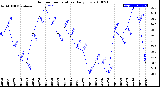 Milwaukee Weather Outdoor Temperature<br>Daily Low