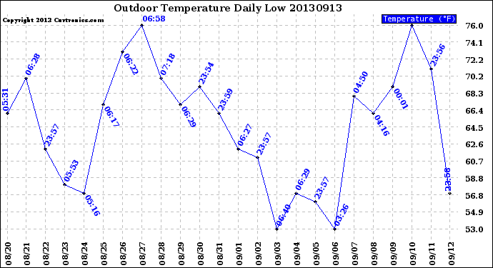 Milwaukee Weather Outdoor Temperature<br>Daily Low