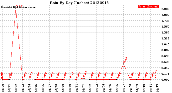 Milwaukee Weather Rain<br>By Day<br>(Inches)