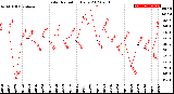 Milwaukee Weather Solar Radiation<br>Daily