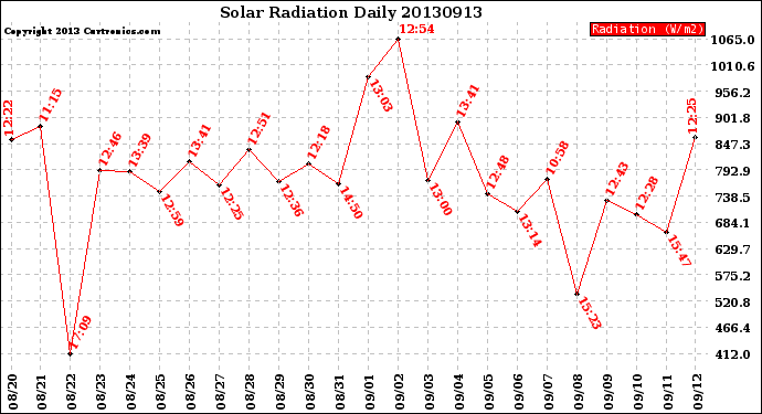 Milwaukee Weather Solar Radiation<br>Daily