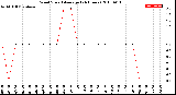 Milwaukee Weather Wind Speed<br>Average<br>(24 Hours)